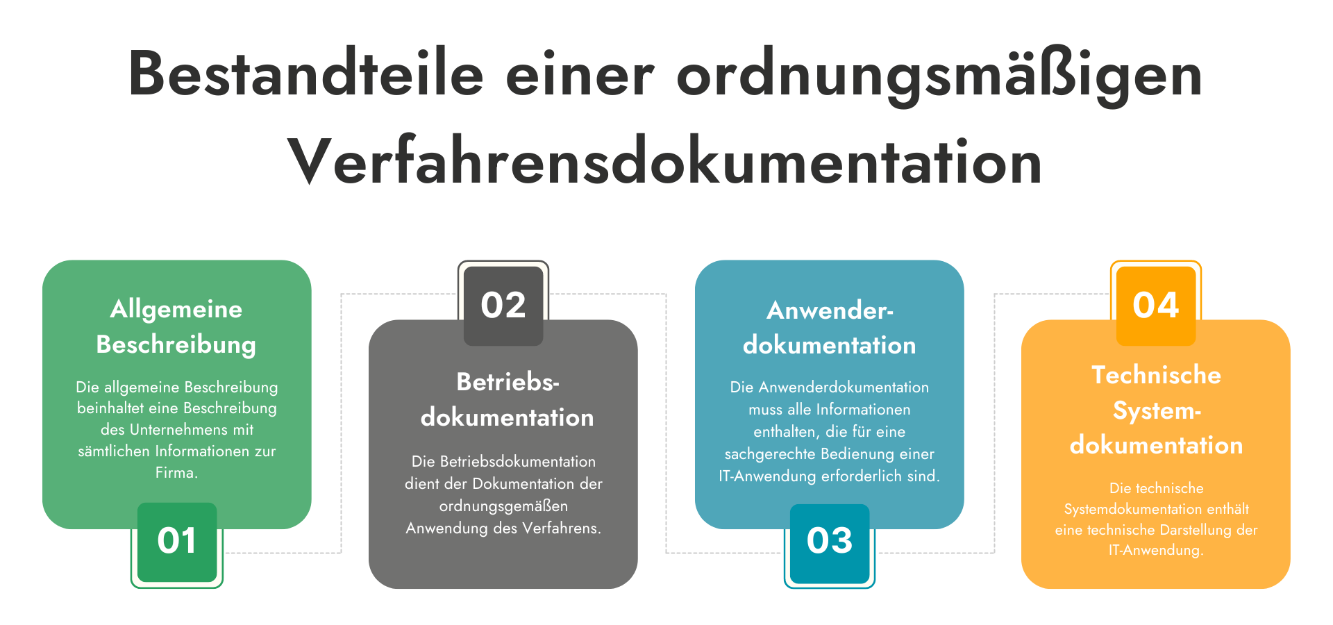 Verfahrensdokumentation - So Einfach Geht Revisionssichere Archivierung